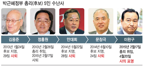 박근혜정권인수위원회에 대한 이미지 검색결과