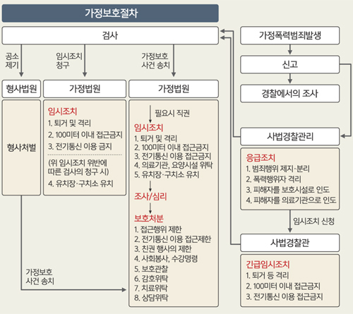 가정폭력 이혼 형사소송 처벌 민사가사문제 완벽정리 6