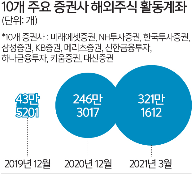 해외주식 투자 '서학개미' 321만명… 주식인구 3명 중 1명 꼴 - 세계일보