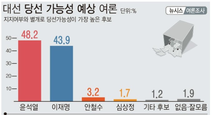 미터 여론 조사 리얼 대선후보 지지율