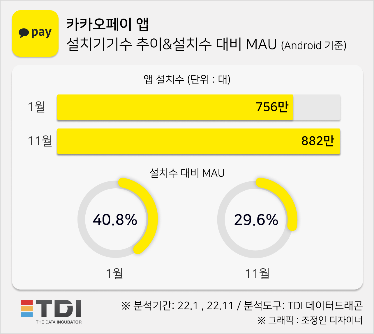 부동산·가상자산으로 서비스 확대한 카카오페이, 올해 앱 설치수 16.7%↑ | 세계일보