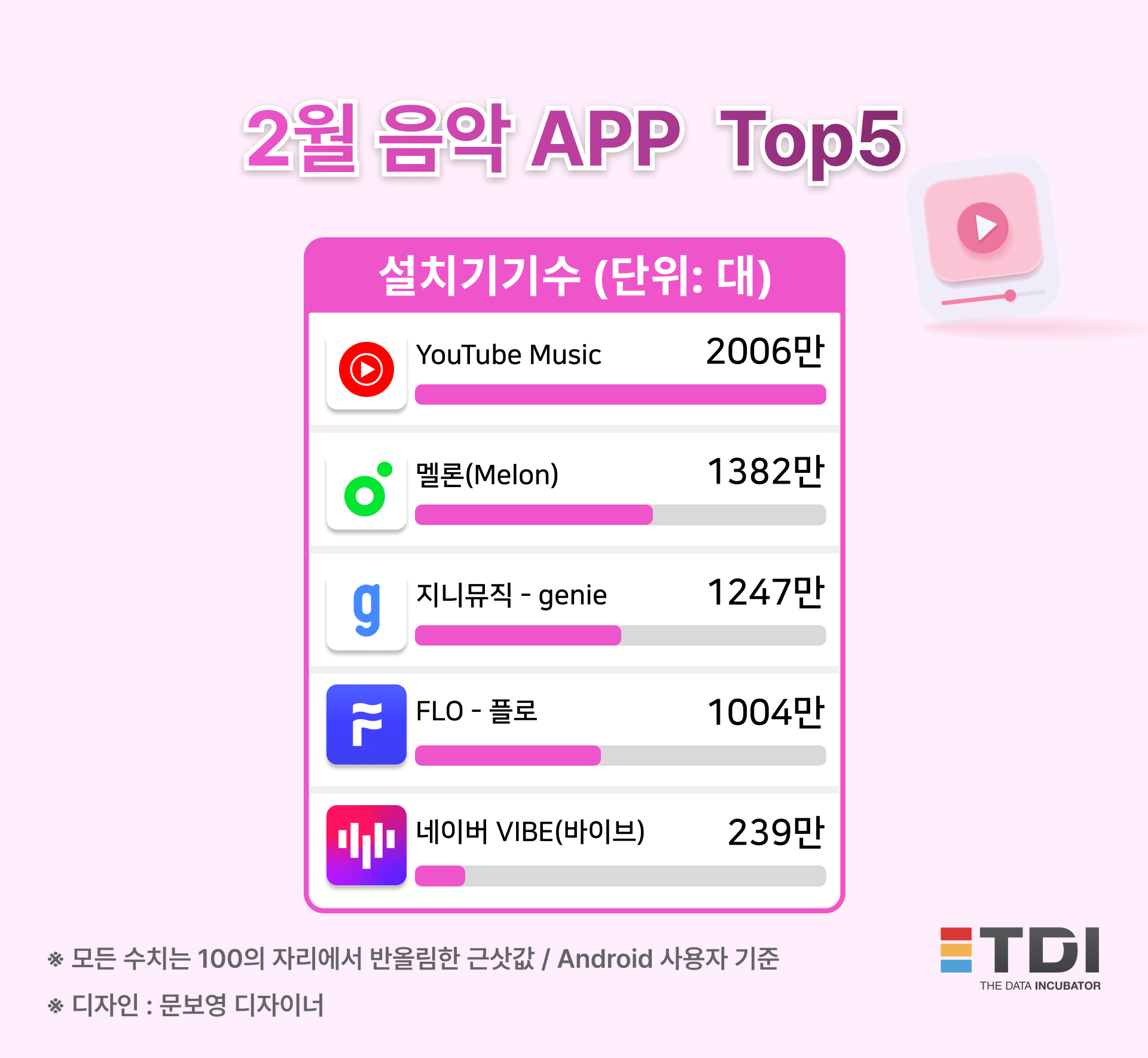 음원 스트리밍 앱 1위는? | 세계일보