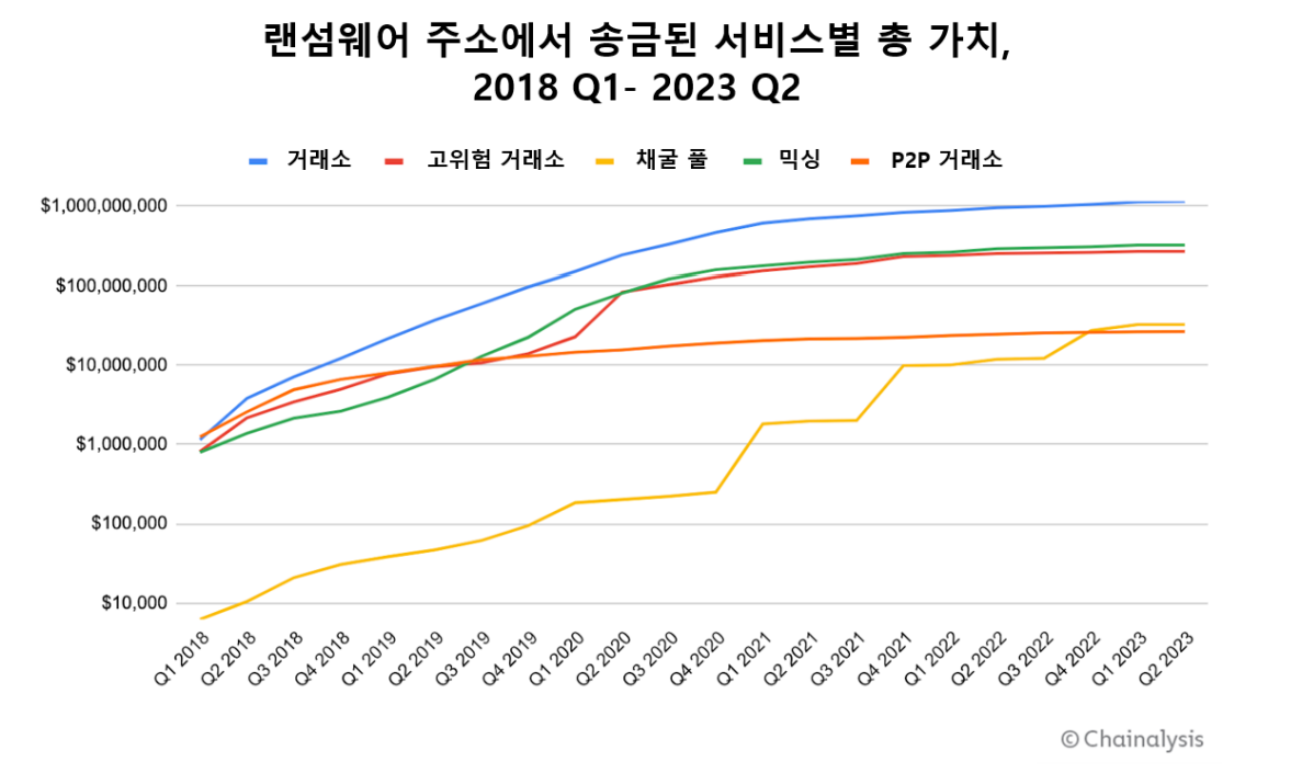 가상자산 채굴 자금세탁 창구로…“18억달러 자금세탁 이뤄져” | 세계일보