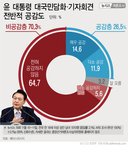 윤 대국민담화, '공감한다' 26.5%…'공감하지 않는다' 70.3%