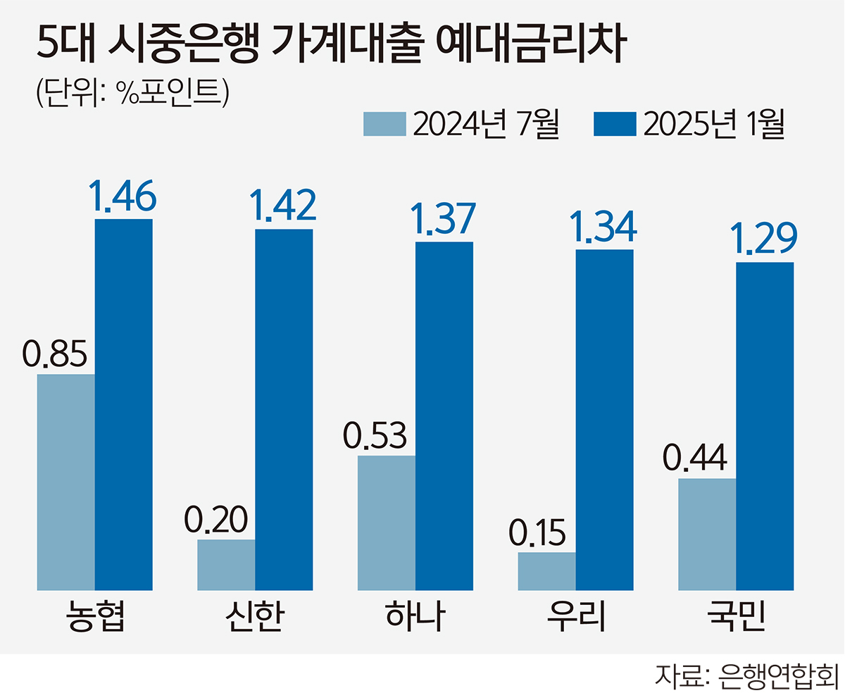계속 벌어지는 예대금리차… 2년 반 만에 최대 | 세계일보