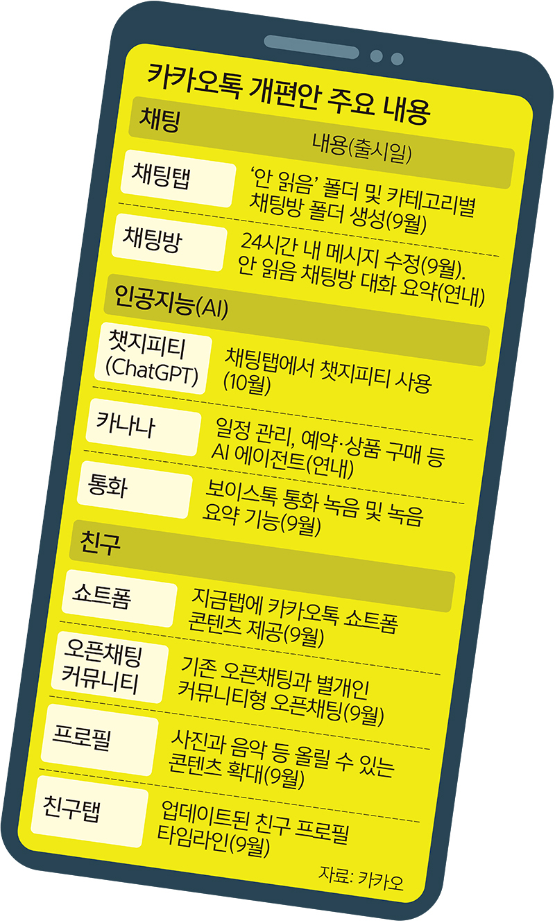 AI 옷 입은 15살 카톡… 똑똑한 비서로 진화 | 세계일보