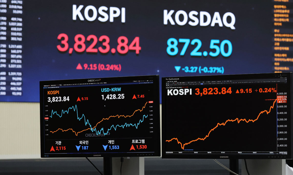 코스피 소폭 상승… 종가 사상 최고치 경신