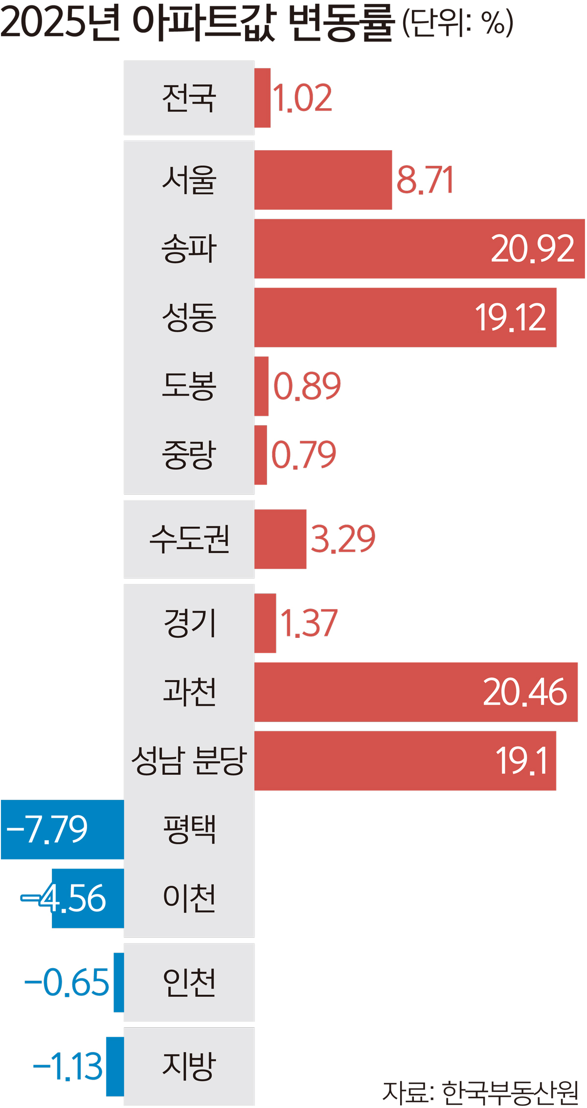 2025년 서울 아파트값 8.7% 폭등… 文정부 때보다 더 뛰었다 | 세계일보