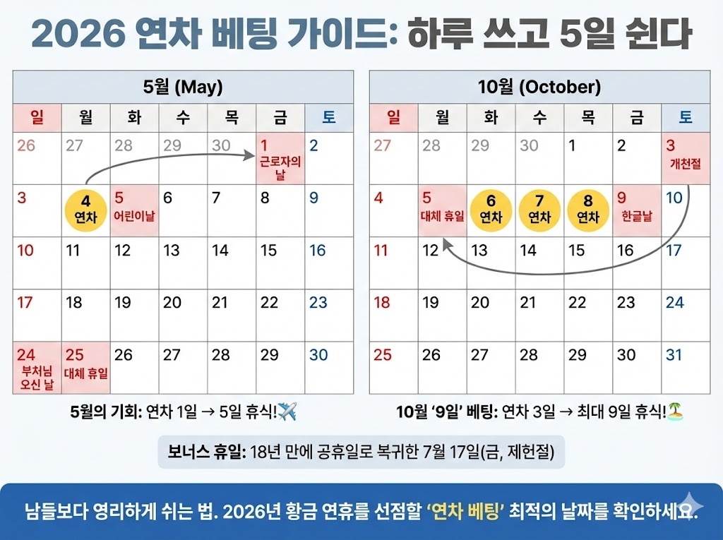 2026 연차 베팅 가이드: 하루 쓰고 5일 쉰다. 제미나이 생성 그래픽