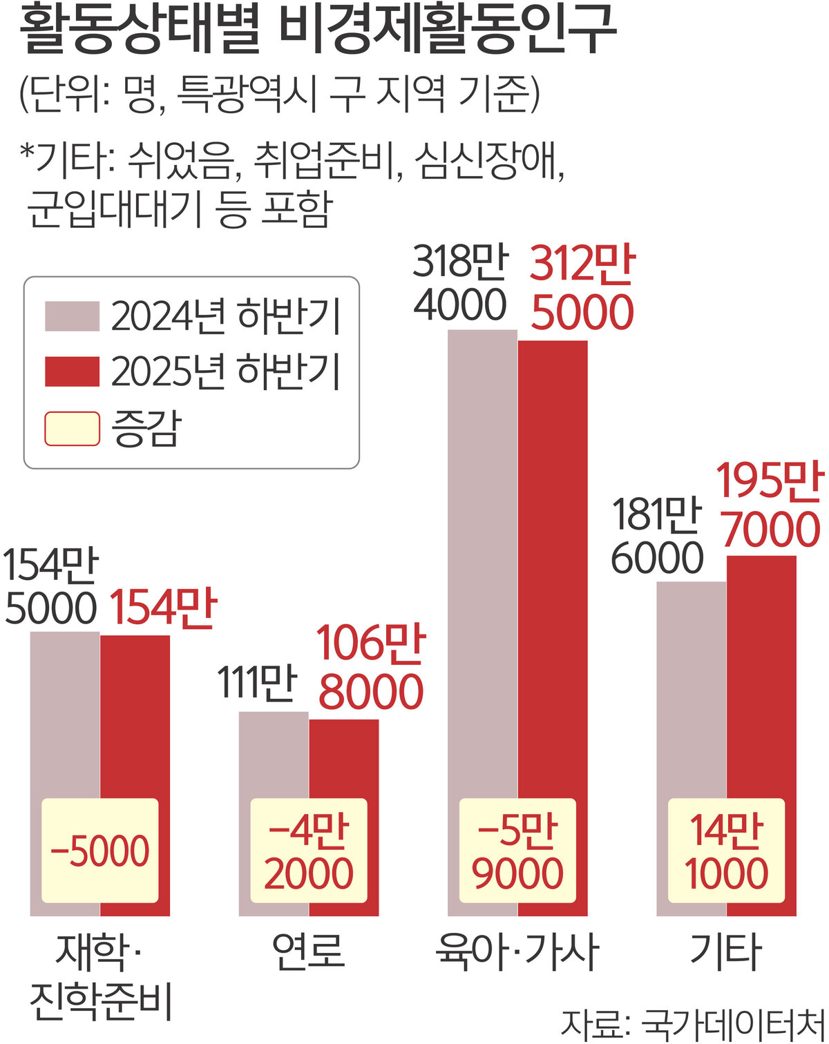 특별·광역시도 ‘쉬었음 청년’ 역대급