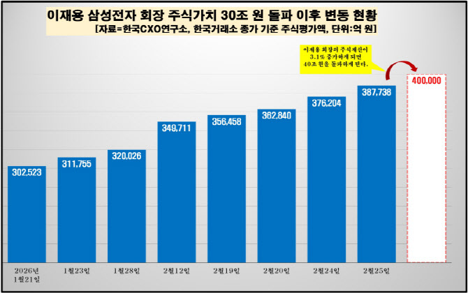 삼성전자 이재용 회장 주식가치 변화. 한국CXO연구소 제공