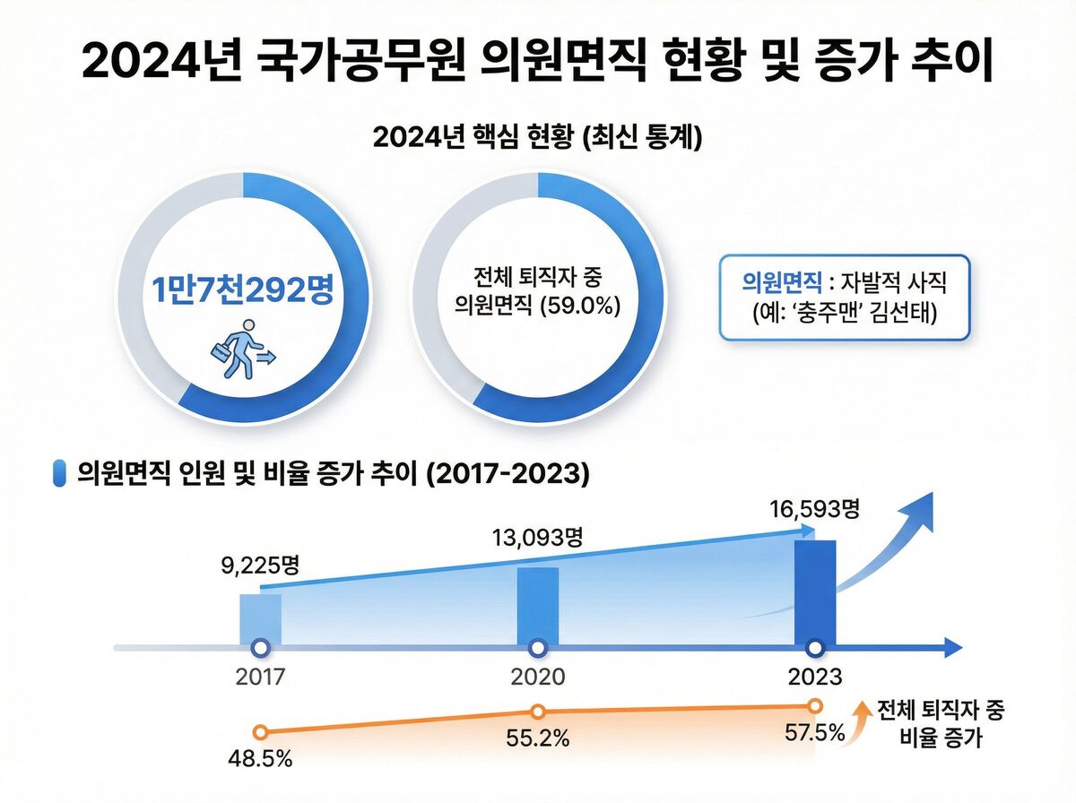 인사혁신처가 발간한 2025 인사혁신통계연보에 따르면 2024년 국가공무원 퇴직자 중 자발적 사직을 뜻하는 의원면직 인원은 1만 7292명으로 집계됐다. 제미나이가 생성한 AI이미