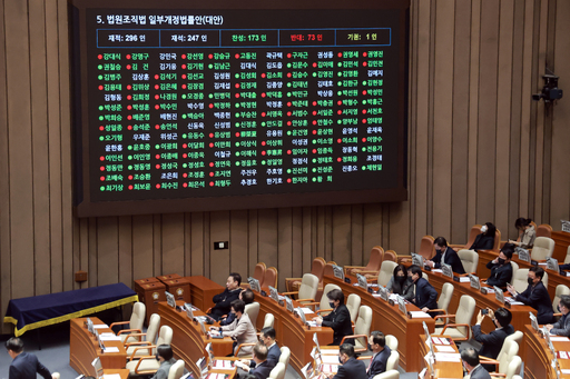 지난 2월28일 국회 본회의에서 더불어민주당이 발의한 대법관 증원법(법원조직법 개정안)이 찬성 173표, 반대 73표, 기권 1표로 통과되고 있다. 연합뉴스