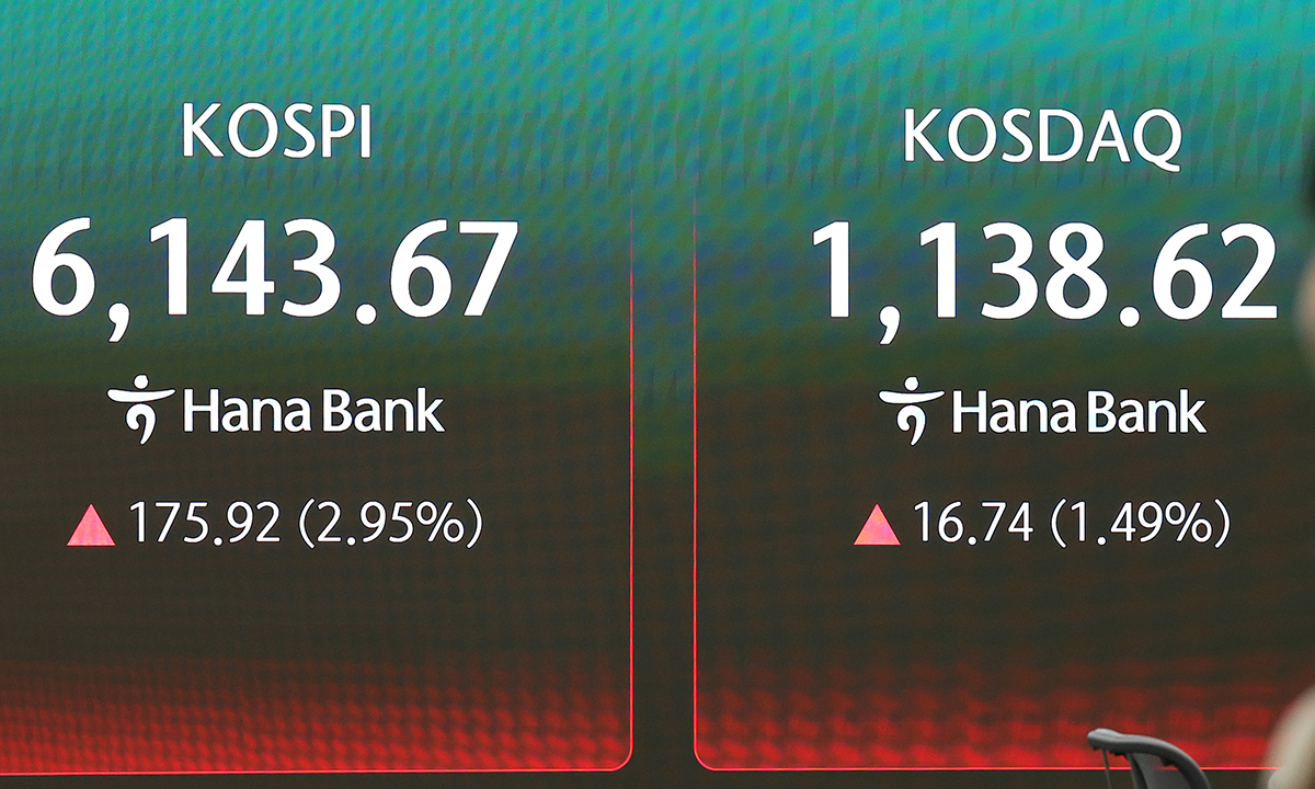 코스피, 미국-이란 2차 협상 기대감에 3%대 올라…6,150선