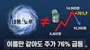 ‘이름’만 같을 뿐인데… 태풍 ‘노루’ 오자 ‘노루페인트’ 76% ‘황당 급등’