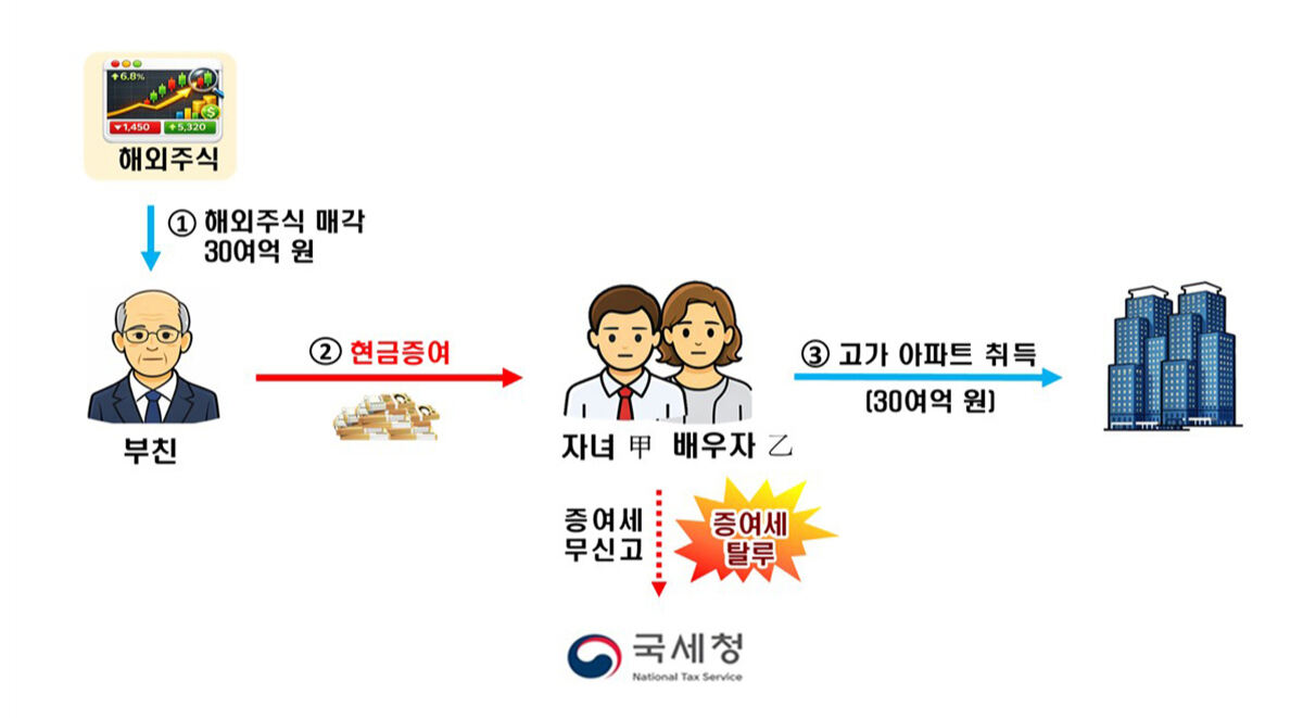 대출 없이 고가아파트 취득했지만 아버지로부터 편법 지원받아 증여세 탈루한 사례.