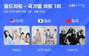 ‘요즘 대세’ 코르티스, 엔믹스, 엔시티 위시 한터차트 中·美·日서 1위