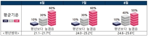 올해 6∼8월 기온 전망. [기상청 제공. 재판매 및 DB 금지]