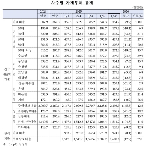 차주별 가계부채 통계. 한은 제공