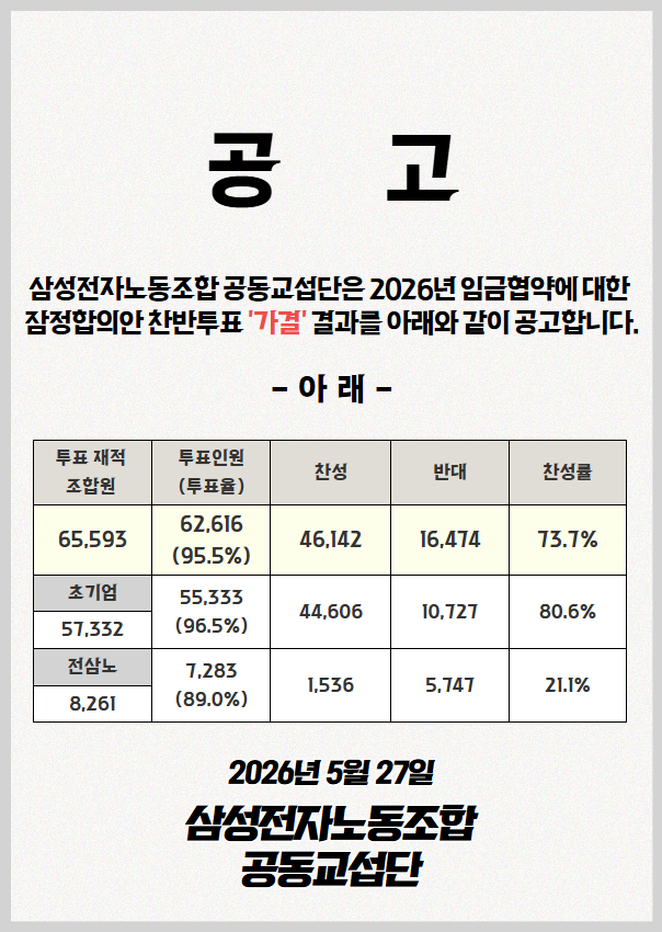 삼성전자 2026년 임금협상 잠정 합의안이 노조 투표에서 가결됐다. 삼성전자 노조 공동교섭단 제공