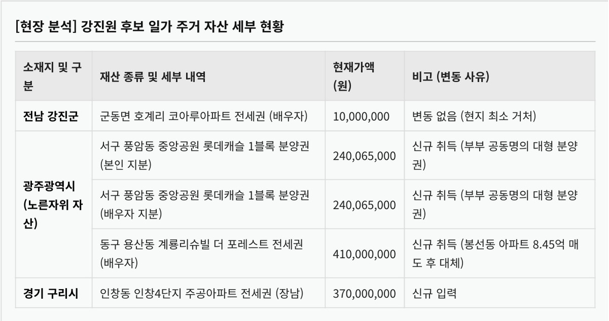 강진원 후보 일가 주거 자산 세부 현황. 공직자 재산신고