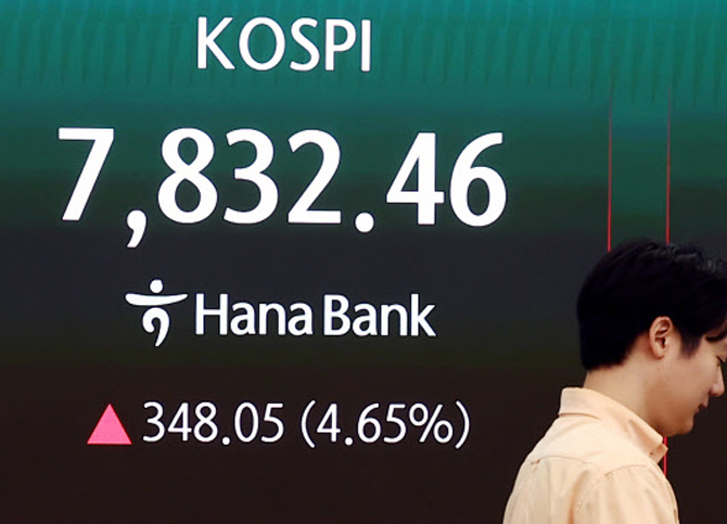 코스피, 장중 7% 넘게 급등해 '8천피' 회복