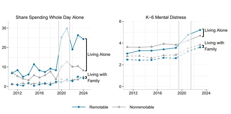 재택근무 가능·불가능 직종 근로자의 혼자 보내는 시간과 정신적 고통 증가 비교. Science, Natalia Emanuel et al.