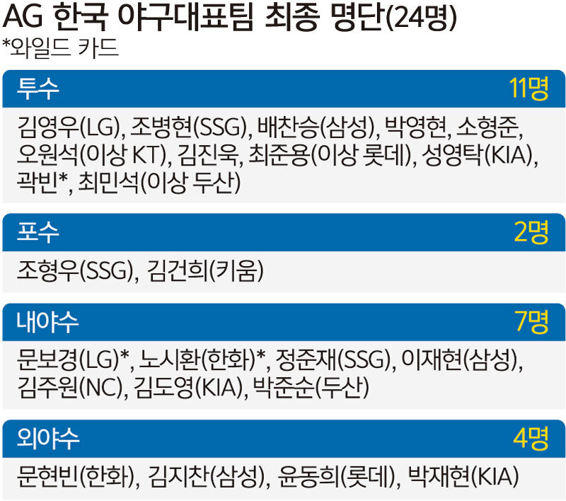 WBC 주역 대거 승선… AG 5연패 도전