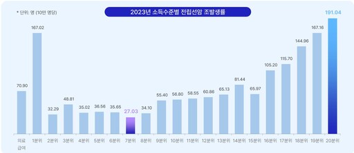 전립선암 사각지대 된 '중산층'…"가장 늦게 발견"