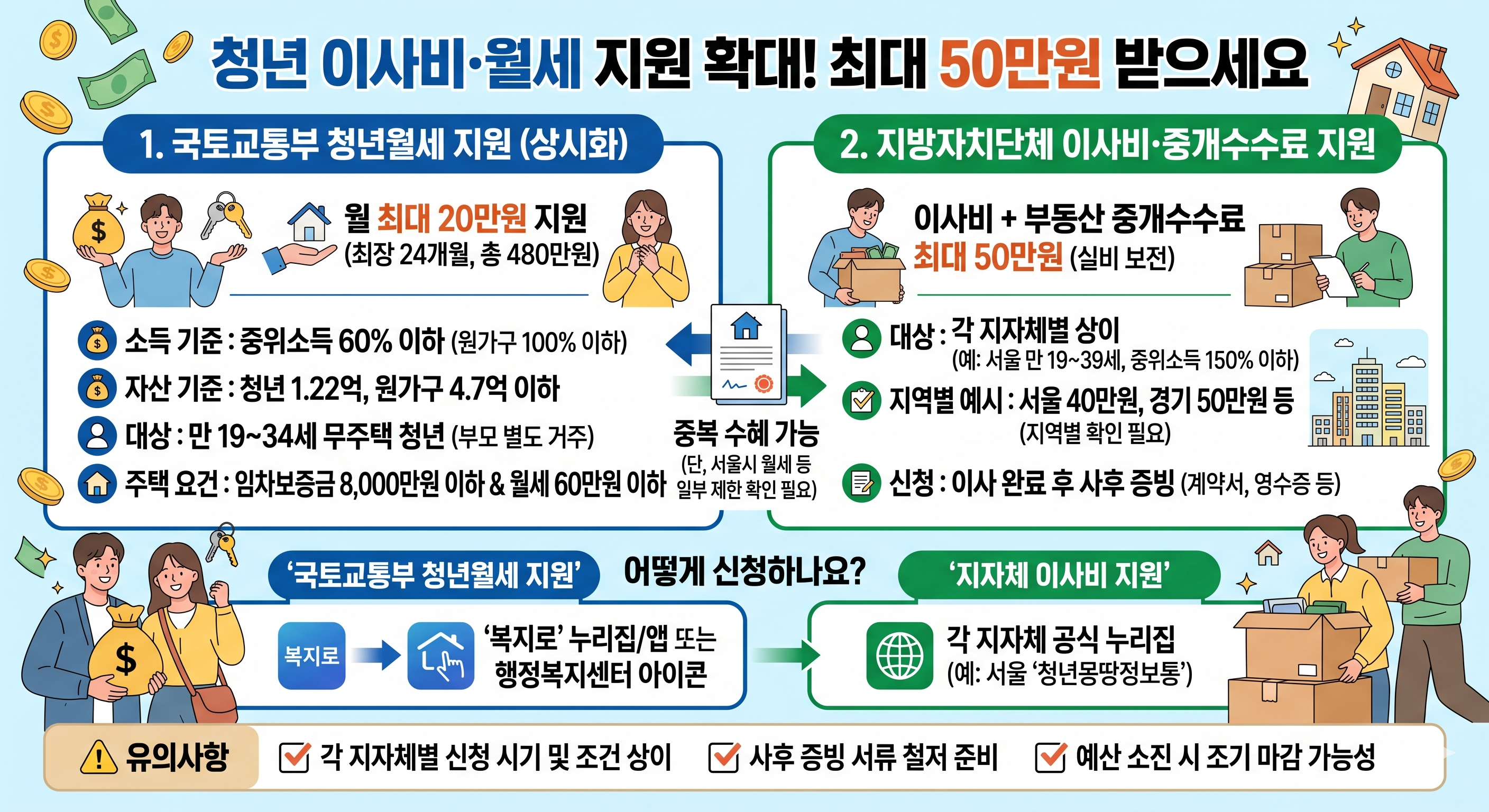 청년 이사비·월세 지원 확대…최대 50만원 어디서 어떻게 받나