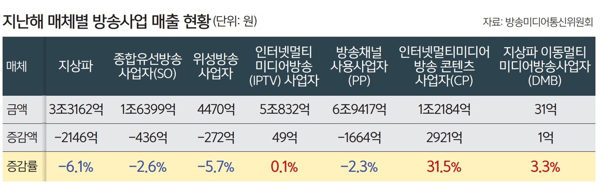 모바일에 밀려… 방송사업 매출 3년째 감소