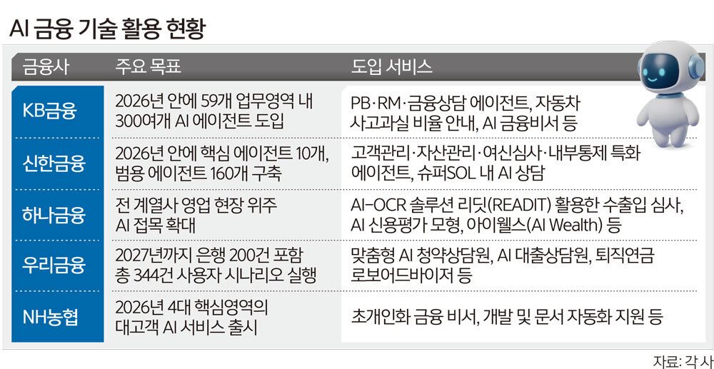 금융사 ‘AI 에이전트’ 본격 경쟁… 인력 감축은 우려