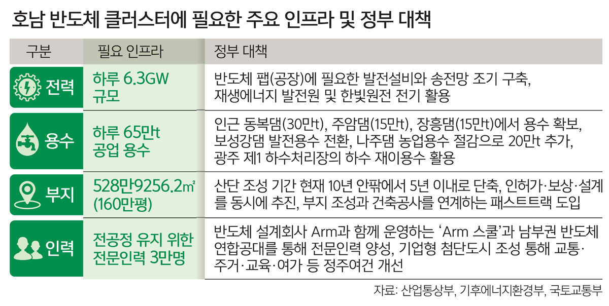 전력·용수·인재 등 인프라 관건… “정부 신속 지원 이뤄져야”