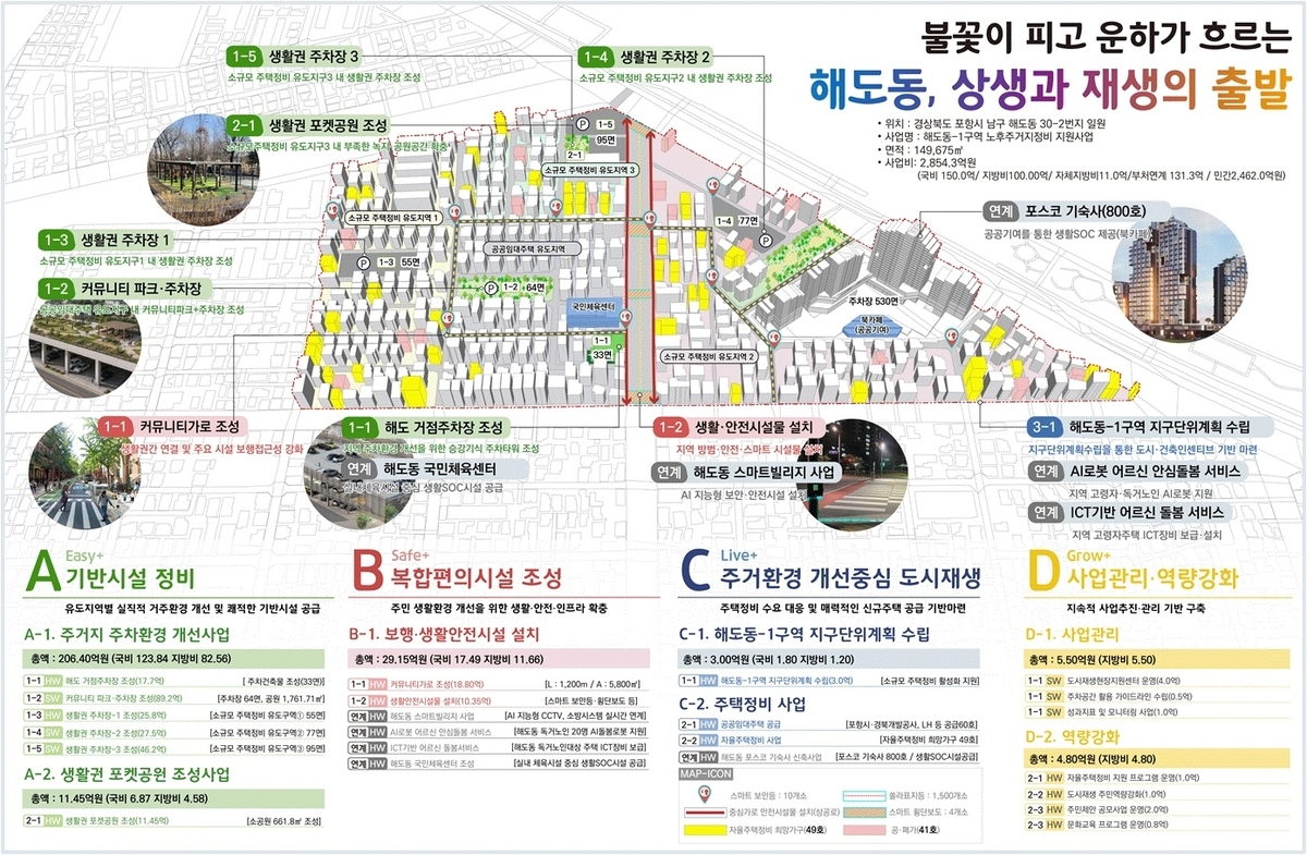 포항·김천·울릉 도시재생 대상지 선정, 502억 들여 환경 개선