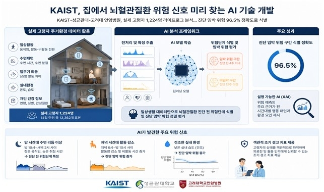 밤잠·생활리듬이 위험 신호…뇌혈관질환 예측 AI 나왔다