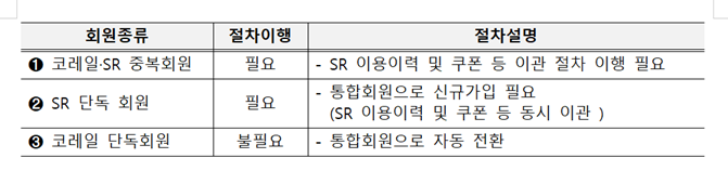 “코레일·SR 회원 하나로”… 14일부터 통합회원 전환 시작