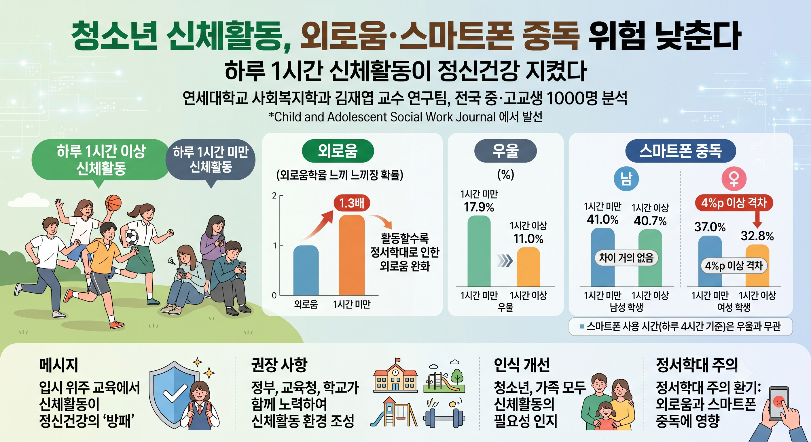 청소년 신체활동, 외로움·스마트폰 중독 위험 낮춘다