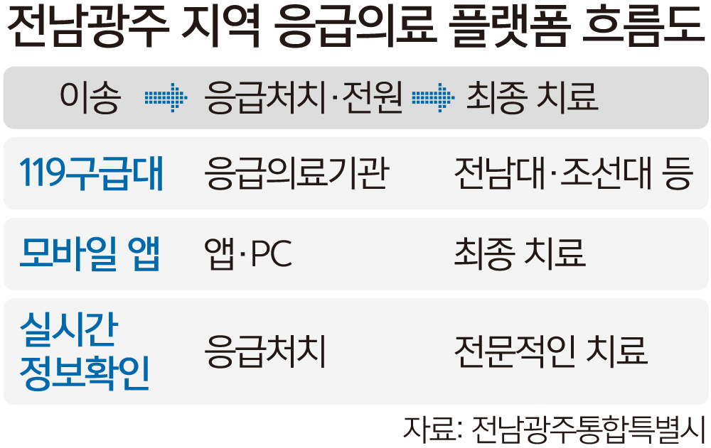 ‘응급실 뺑뺑이’ 없는 전남광주… 59곳 하나로 잇는 생명망 구축
