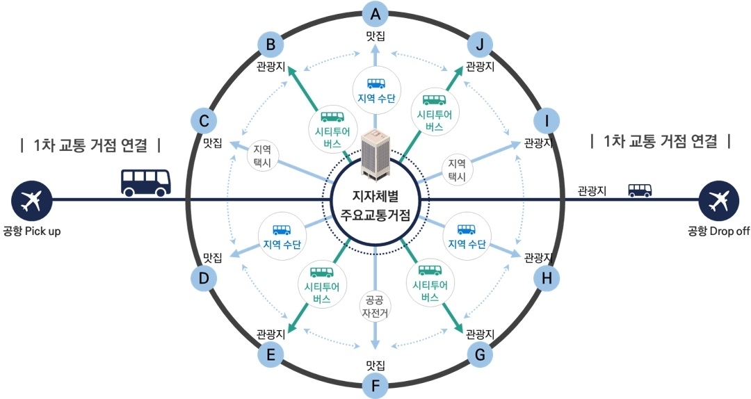 '초광역형 관광교통 혁신 선도지구 공모사업'에 대구·경북 권역 선정