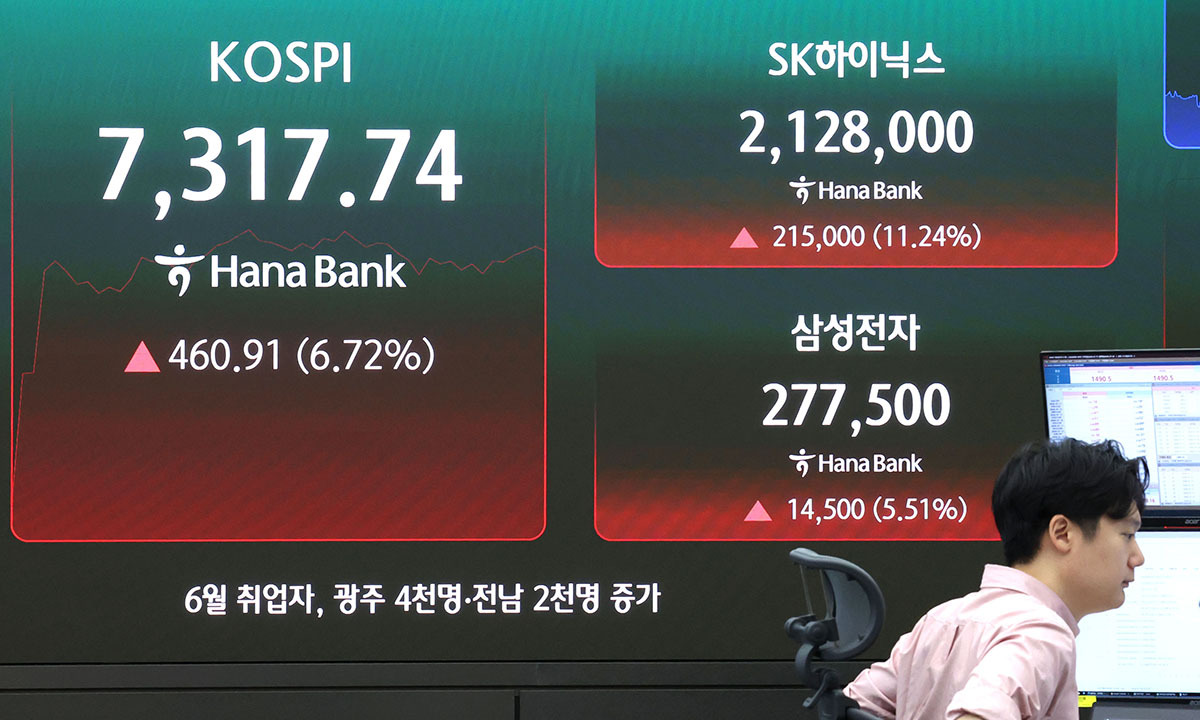 코스피, 삼전닉스 강한 반등에 6∼7% 상승세…7,300선 등락