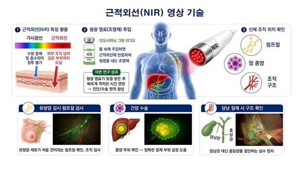 빛 오래 유지하는 근적외선 형광체 개발…장시간 암 수술 활용 기대