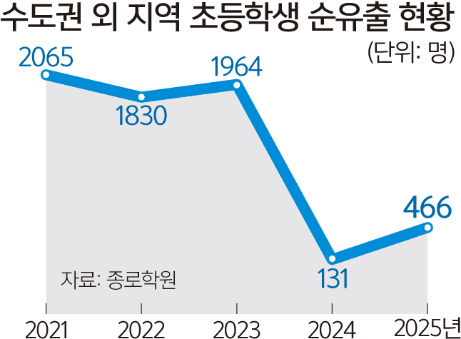 의대 지역인재 효과?… 초등생 ‘脫지방’ ↓