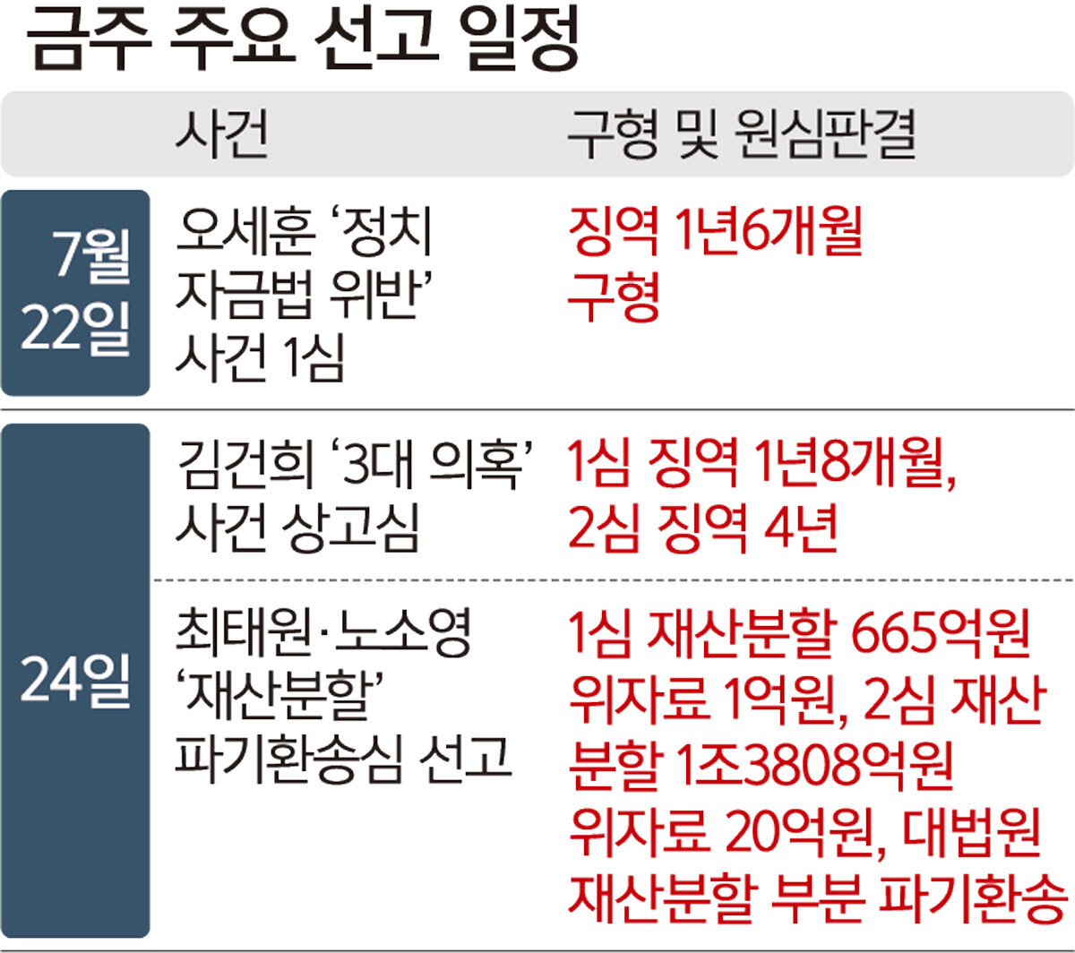 24일 김건희 ‘3대 의혹’ 대법 결론… 최태원 ‘세기의 재산분할’ 선고도