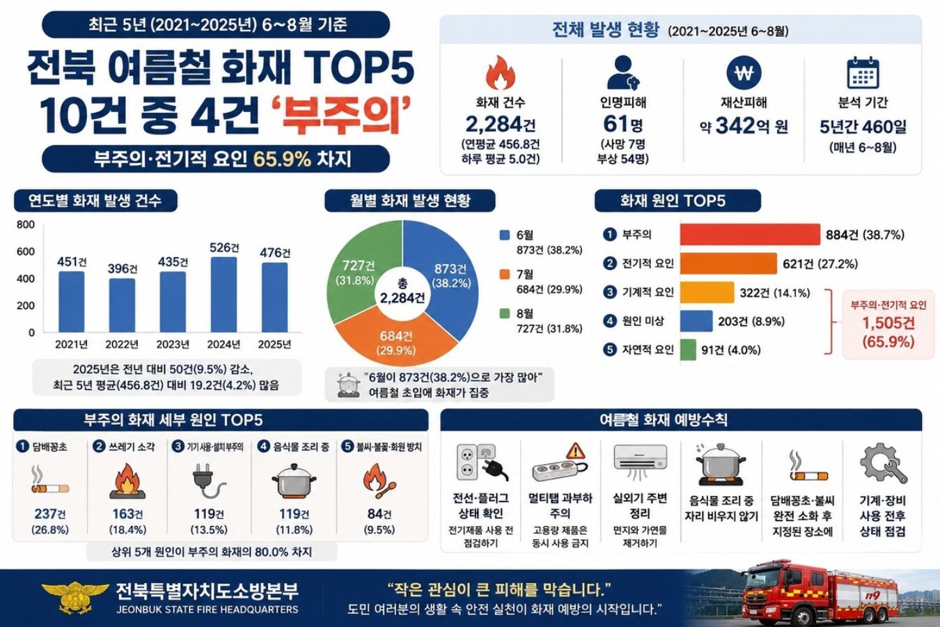 전북 여름철 화재 10건 중 4건 ‘부주의’…담배꽁초 가장 많아