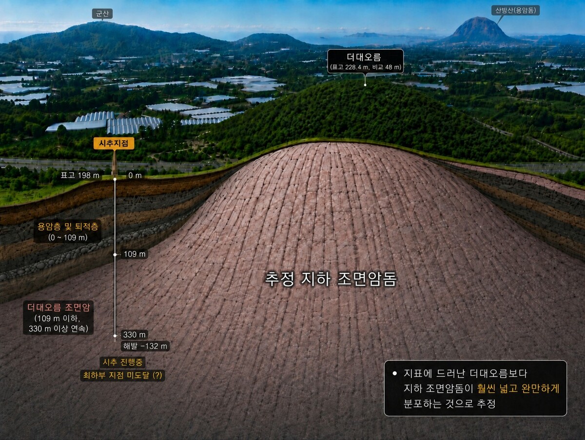 제주 산방산 버금가는 거대 용암돔 흔적…오름 땅속에서 발견