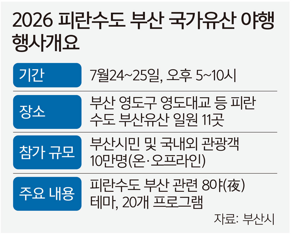 피란수도 역사 따라… “부산의 밤 함께 걸어요”
