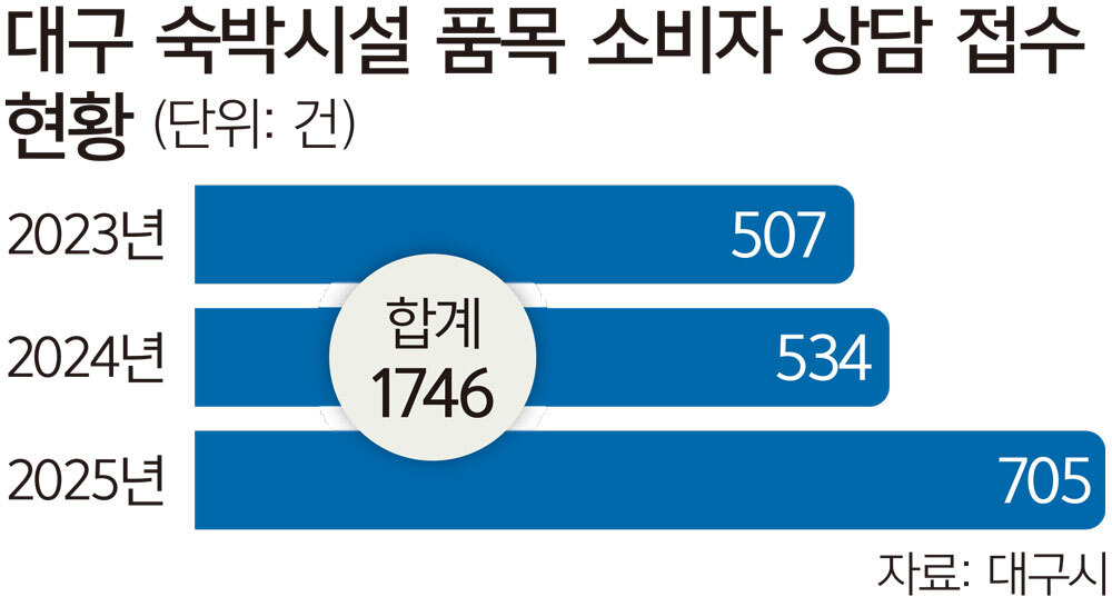 대구, 휴가철 숙박 ‘소비자 피해 주의보’