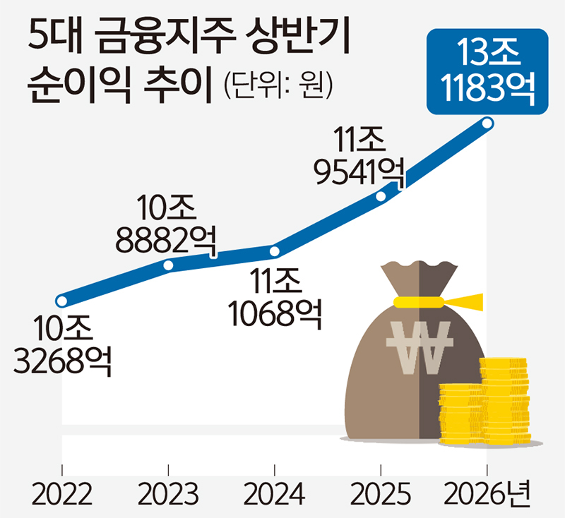 증권·카드 뜀박질… 은행 제자리걸음, 보험 뒷걸음