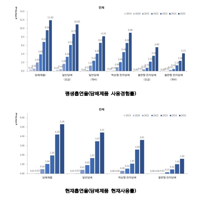 청소년건강패널조사 제7차연도(2025) 결과-흡연. 질병관리청