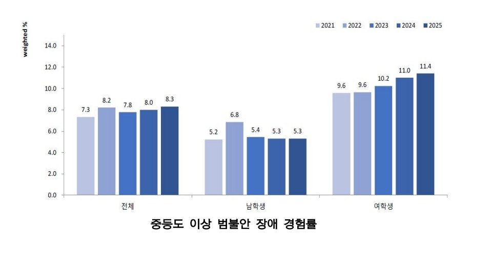 청소년건강패널조사 제7차연도(2025) 결과-정신건강. 질병관리청
